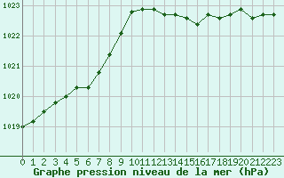 Courbe de la pression atmosphrique pour Corny-sur-Moselle (57)