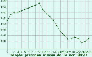 Courbe de la pression atmosphrique pour Saint-Girons (09)