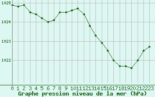 Courbe de la pression atmosphrique pour Cerisiers (89)