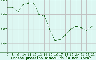 Courbe de la pression atmosphrique pour Colmar-Ouest (68)