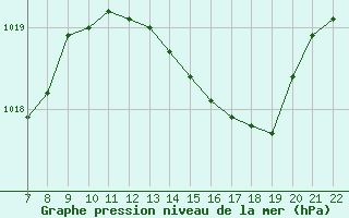 Courbe de la pression atmosphrique pour Doissat (24)