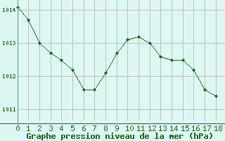 Courbe de la pression atmosphrique pour Jaunay-Clan / Futuroscope (86)