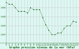 Courbe de la pression atmosphrique pour Sauteyrargues (34)