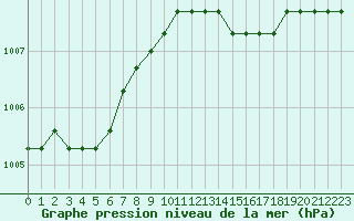 Courbe de la pression atmosphrique pour Verngues - Hameau de Cazan (13)