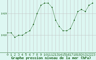 Courbe de la pression atmosphrique pour Marignane (13)