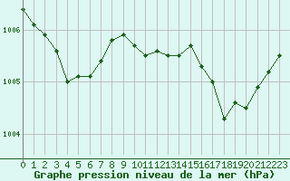 Courbe de la pression atmosphrique pour Villarzel (Sw)