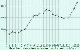 Courbe de la pression atmosphrique pour Grasque (13)