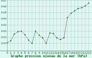 Courbe de la pression atmosphrique pour Vichy (03)