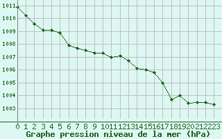 Courbe de la pression atmosphrique pour Le Havre - Octeville (76)