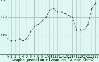 Courbe de la pression atmosphrique pour Calvi (2B)