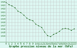 Courbe de la pression atmosphrique pour Albi (81)