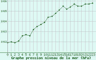 Courbe de la pression atmosphrique pour Calais / Marck (62)
