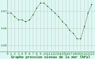 Courbe de la pression atmosphrique pour Roissy (95)