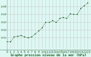 Courbe de la pression atmosphrique pour L