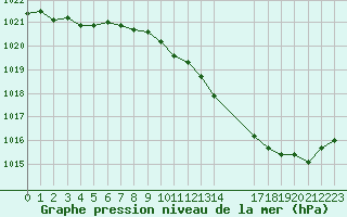 Courbe de la pression atmosphrique pour Le Luc - Cannet des Maures (83)