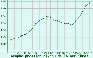 Courbe de la pression atmosphrique pour Sain-Bel (69)