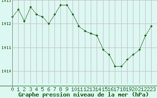 Courbe de la pression atmosphrique pour Castellbell i el Vilar (Esp)