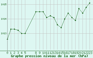 Courbe de la pression atmosphrique pour Saint-Sorlin-en-Valloire (26)