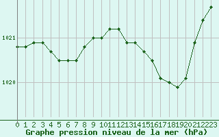 Courbe de la pression atmosphrique pour Angers-Beaucouz (49)