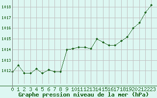 Courbe de la pression atmosphrique pour Cap Cpet (83)