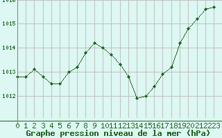 Courbe de la pression atmosphrique pour Pau (64)