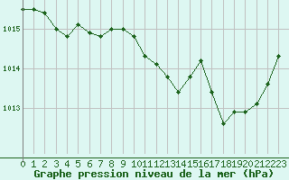 Courbe de la pression atmosphrique pour Avord (18)