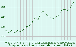Courbe de la pression atmosphrique pour Boulogne (62)