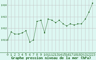 Courbe de la pression atmosphrique pour Bziers-Centre (34)