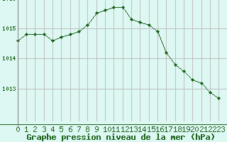 Courbe de la pression atmosphrique pour Pouzauges (85)