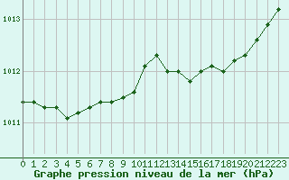 Courbe de la pression atmosphrique pour Le Talut - Belle-Ile (56)