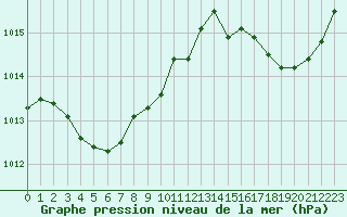 Courbe de la pression atmosphrique pour Les Pennes-Mirabeau (13)