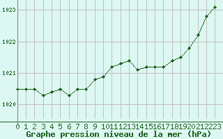 Courbe de la pression atmosphrique pour Estres-la-Campagne (14)