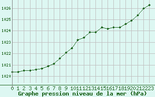 Courbe de la pression atmosphrique pour Ouessant (29)