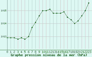 Courbe de la pression atmosphrique pour Montlimar (26)