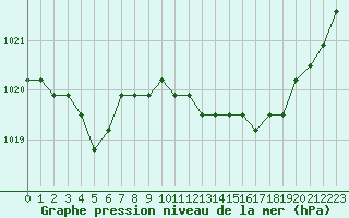 Courbe de la pression atmosphrique pour Agde (34)