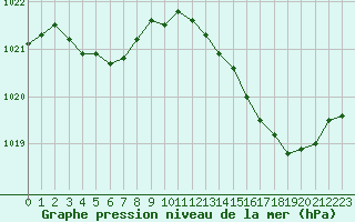 Courbe de la pression atmosphrique pour Lagny-sur-Marne (77)