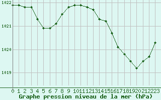 Courbe de la pression atmosphrique pour Guidel (56)