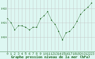 Courbe de la pression atmosphrique pour Vias (34)