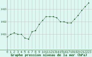 Courbe de la pression atmosphrique pour Sainte-Ouenne (79)