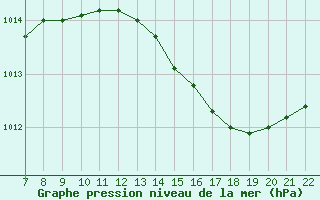 Courbe de la pression atmosphrique pour Doissat (24)