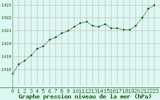 Courbe de la pression atmosphrique pour Nancy - Ochey (54)