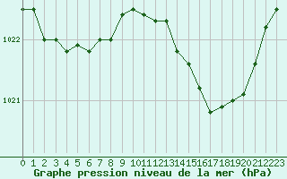 Courbe de la pression atmosphrique pour Chlons-en-Champagne (51)