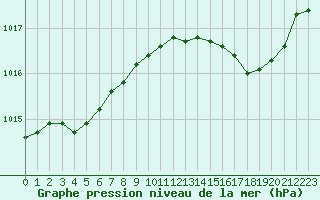 Courbe de la pression atmosphrique pour Izegem (Be)