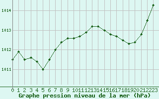 Courbe de la pression atmosphrique pour Hyres (83)