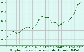 Courbe de la pression atmosphrique pour Villarzel (Sw)