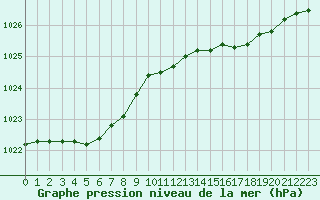 Courbe de la pression atmosphrique pour Saint-Brieuc (22)