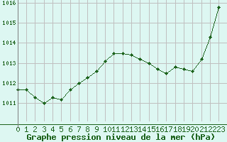 Courbe de la pression atmosphrique pour Cap Bar (66)