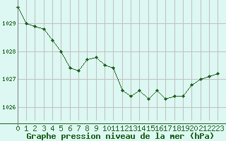 Courbe de la pression atmosphrique pour Lille (59)