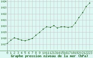 Courbe de la pression atmosphrique pour Nostang (56)