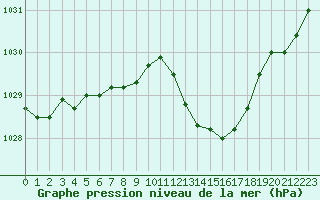 Courbe de la pression atmosphrique pour La Beaume (05)